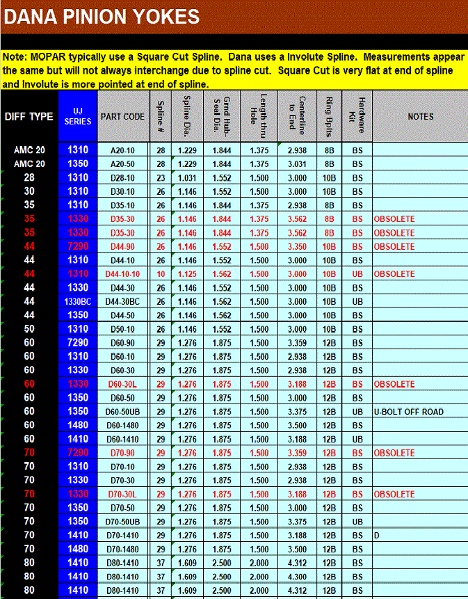 listing for different Dana pinion yokes