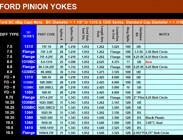 listing for different Ford Pinion yokes