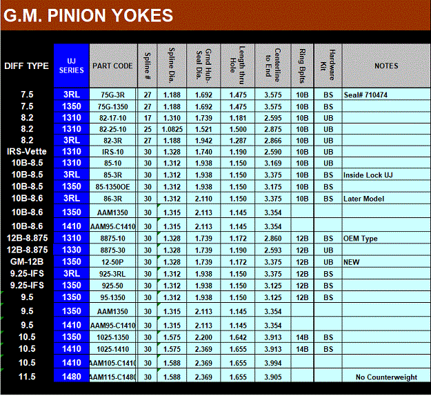Chevy and GMC pinion yoke listing