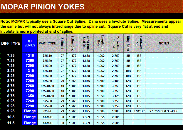 listing for Dodge, Plymouth and Chrysler Pinion yokes